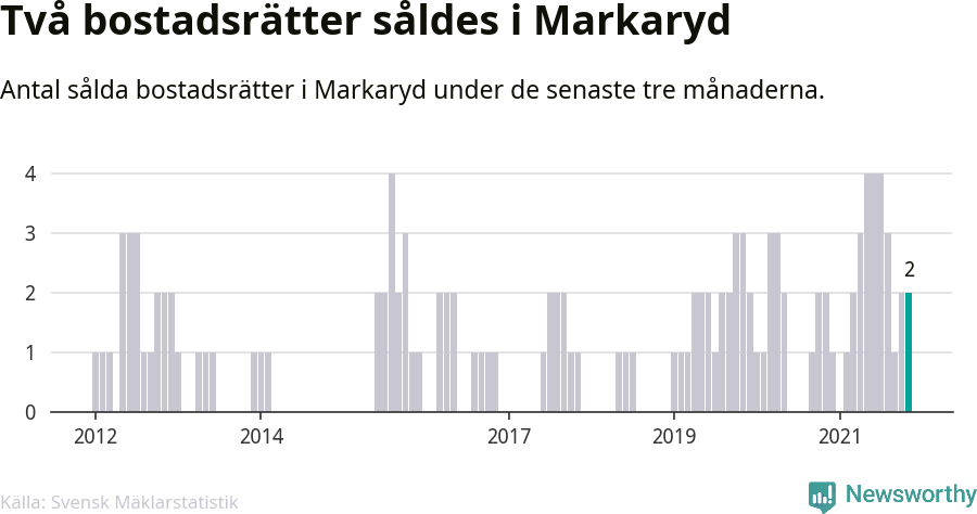 Graf: Antal sålda bostadsrätter i Markaryds kommun