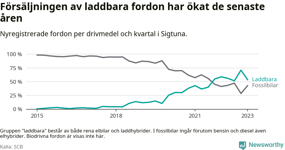 Graf: Andel laddbara bilar av alla nyregistreringar över tid