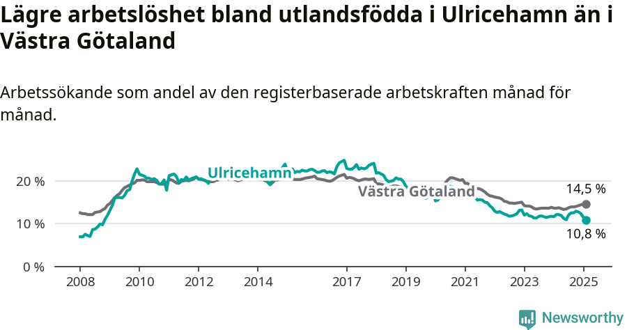 Graf: Arbetslöshet bland utrikesfödda i Ulricehamns kommun och Västra Götalands län