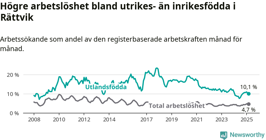 Graf: Skillnad i arbetslöshet mellan utrikesfödda och hela befolkningen i Rättviks kommun
