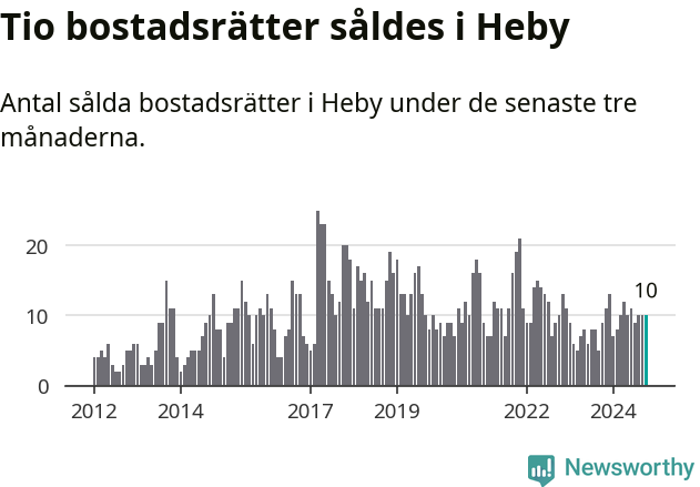Graf: Antal sålda bostadsrätter i Heby kommun
