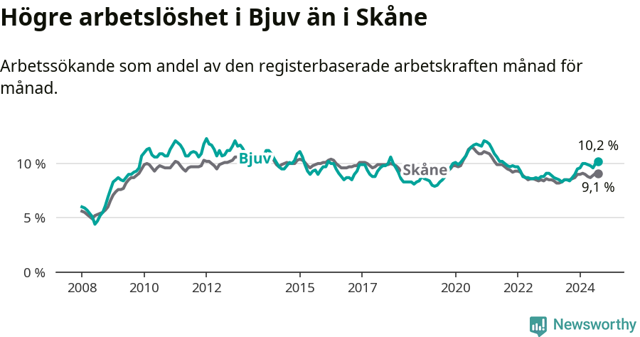 Graf: Arbetslöshet i Bjuvs kommun och Skåne län