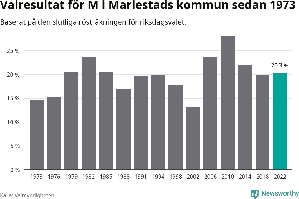 Moderaternas resultat över tid