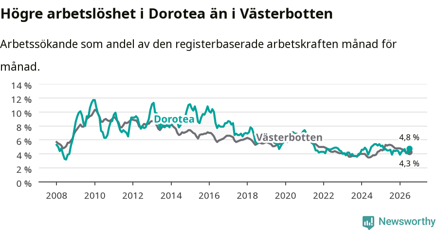 Graf: Arbetslöshet i Dorotea kommun och Västerbottens län