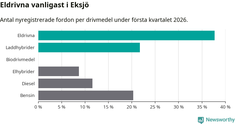 Graf: Antal nyregistrerade fordon per drivmedel