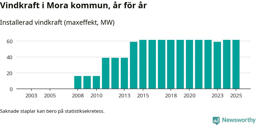 stapeldiagram som visar den totala installerade effekten från år till år.