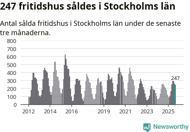 Graf: Antal sålda fritidshus i Stockholms län