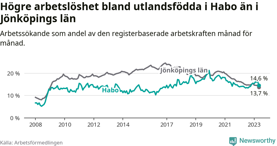 Graf: Arbetslöshet bland utrikesfödda i Habo kommun och Jönköpings län