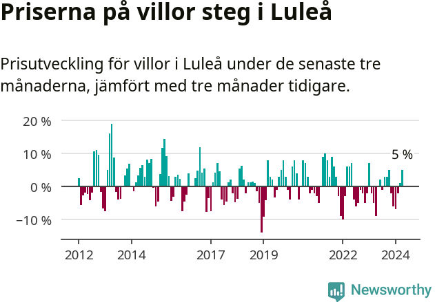 Graf: Prisutveckling för villor i Luleå kommun