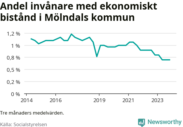 Graf över andelen biståndstagare per tremånadersperiod