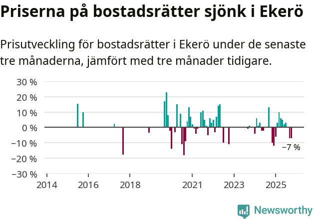 Graf: Prisutveckling för bostadsrätter i Ekerö kommun