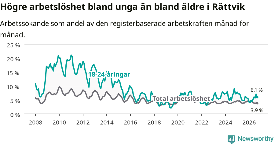 Graf: Skillnad i arbetslöshet mellan unga och hela befolkningen i Rättviks kommun