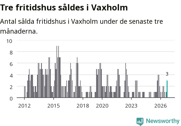 Graf: Antal sålda fritidshus i Vaxholms kommun