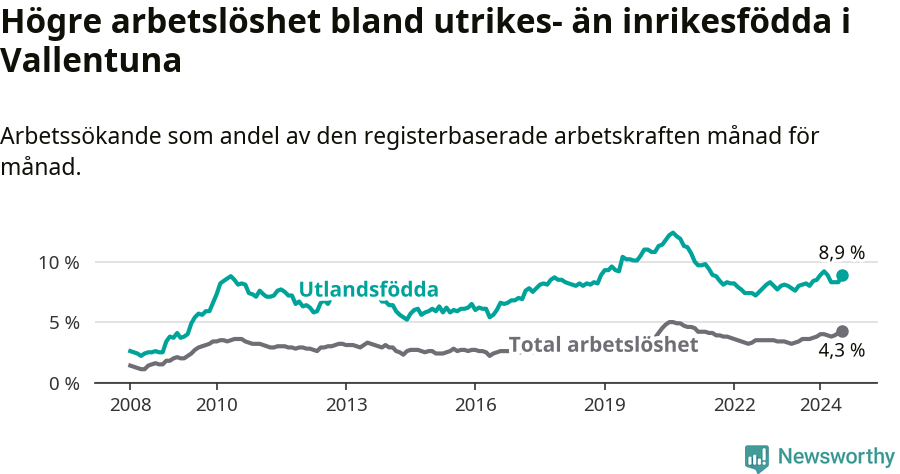 Graf: Skillnad i arbetslöshet mellan utrikesfödda och hela befolkningen i Vallentuna kommun