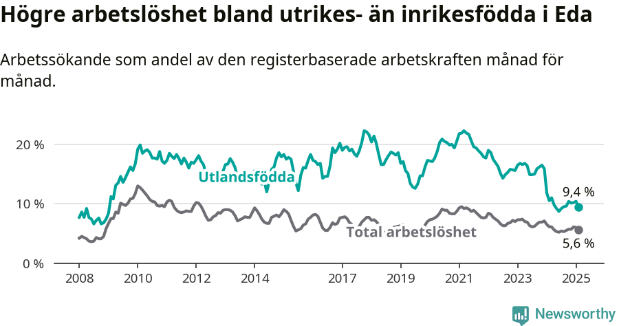 Graf: Skillnad i arbetslöshet mellan utrikesfödda och hela befolkningen i Eda kommun