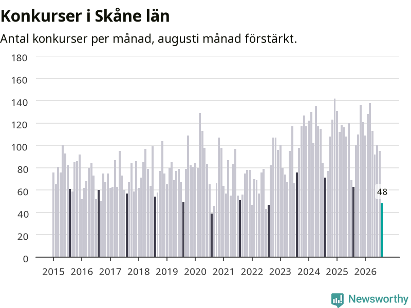 Graf: Antal konkurser per månad i Skåne län