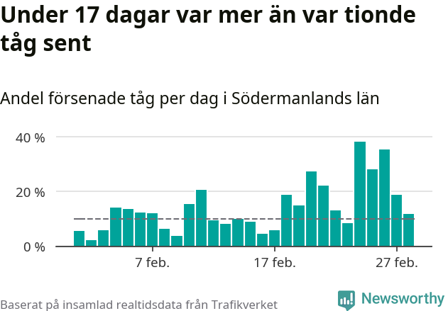 Stapeldiagram över andel försenade tåg per dag