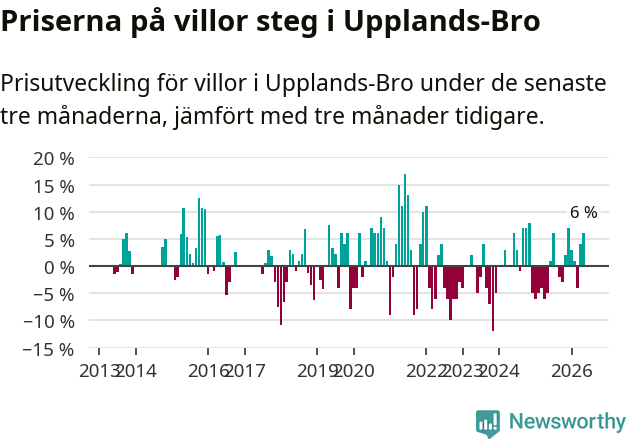 Graf: Prisutveckling för villor i Upplands-Bro kommun