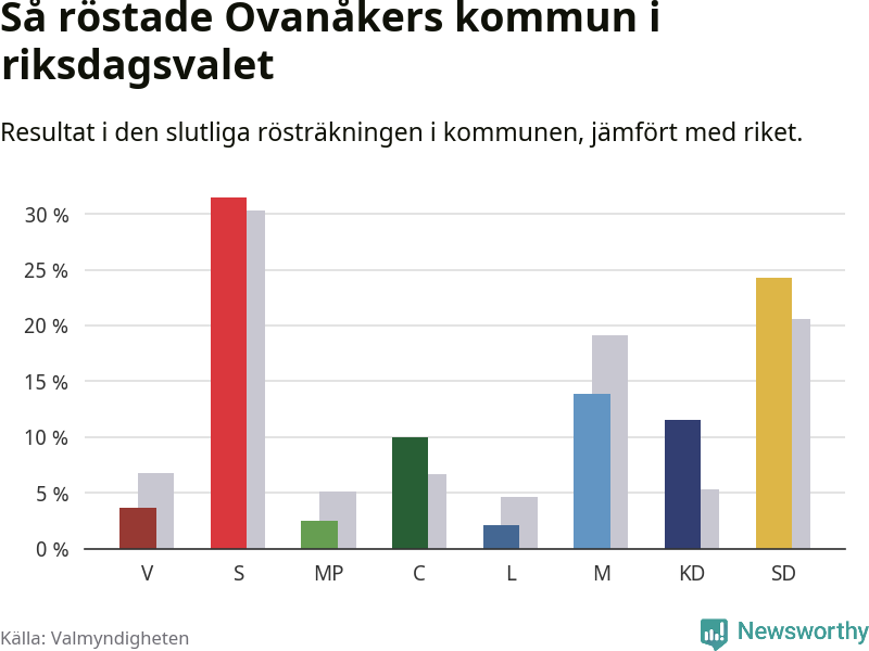 Graf: Så röstade Ovanåkers kommun i riksdagsvalet, jämfört med riket