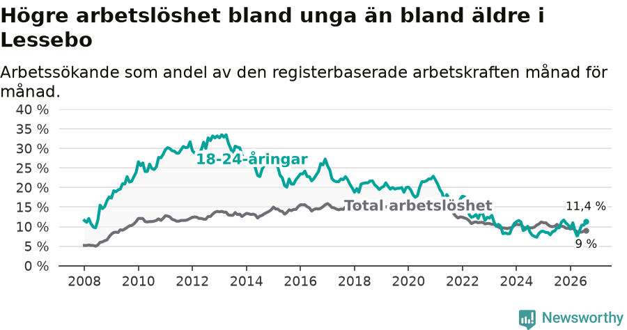 Graf: Skillnad i arbetslöshet mellan unga och hela befolkningen i Lessebo kommun