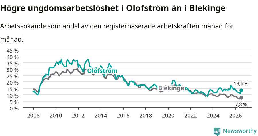 Graf: Arbetslöshet bland unga i Olofströms kommun och Blekinge län