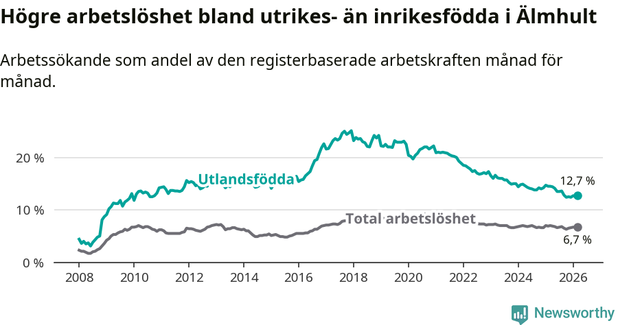 Graf: Skillnad i arbetslöshet mellan utrikesfödda och hela befolkningen i Älmhults kommun