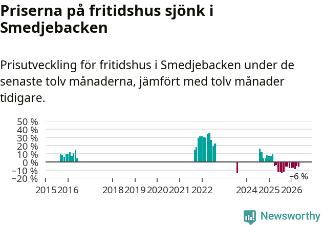 Graf: Prisutveckling för fritidshus i Smedjebackens kommun