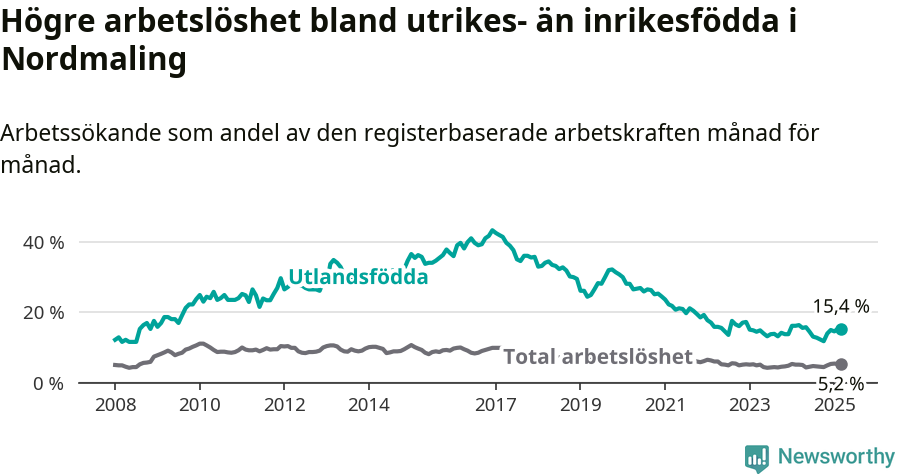 Graf: Skillnad i arbetslöshet mellan utrikesfödda och hela befolkningen i Nordmalings kommun