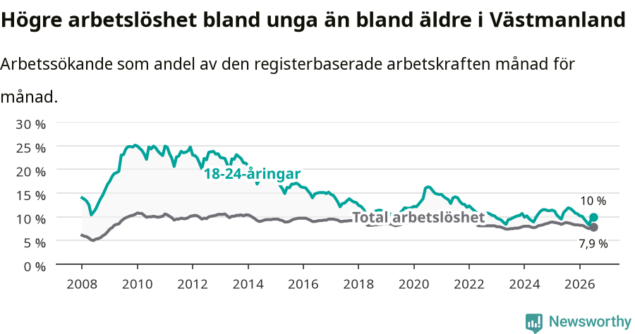 Graf: Skillnad i arbetslöshet mellan unga och hela befolkningen i Västmanlands län
