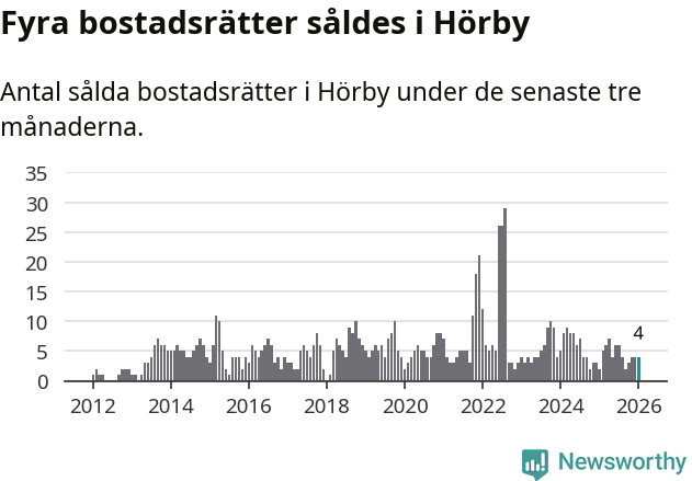Graf: Antal sålda bostadsrätter i Hörby kommun