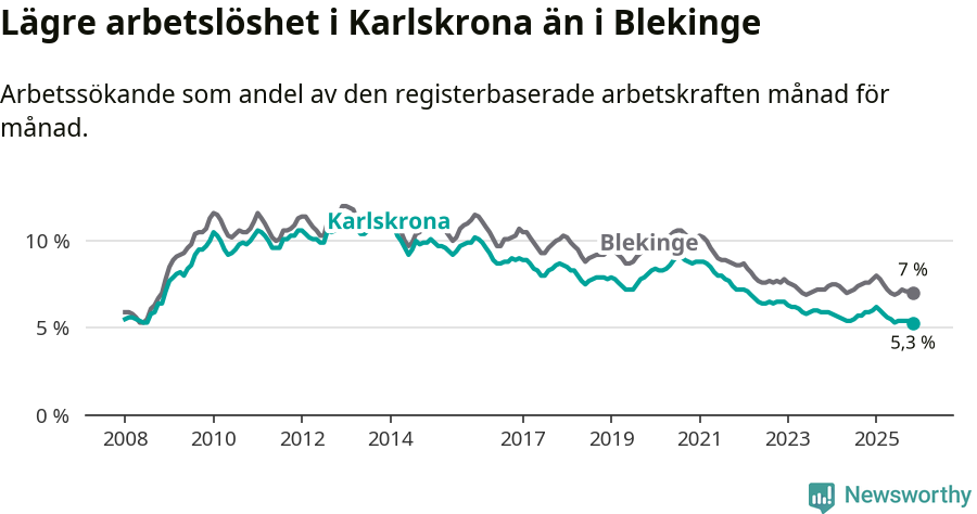 Graf: Arbetslöshet i Karlskrona kommun och Blekinge län