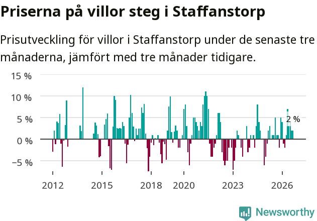 Graf: Prisutveckling för villor i Staffanstorps kommun
