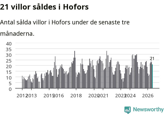 Graf: Antal sålda villor i Hofors kommun