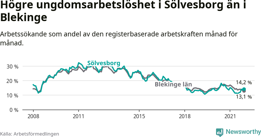 Graf: Arbetslöshet bland unga i Sölvesborgs kommun och Blekinge län