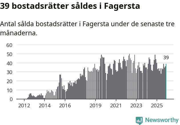 Graf: Antal sålda bostadsrätter i Fagersta kommun