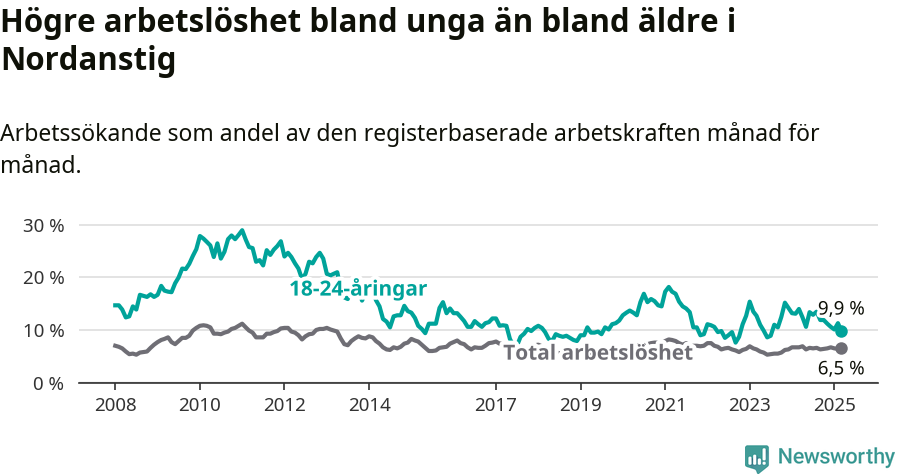 Graf: Skillnad i arbetslöshet mellan unga och hela befolkningen i Nordanstigs kommun