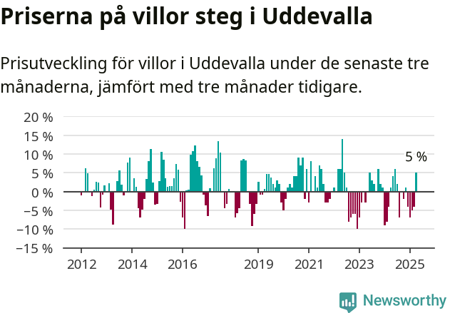 Graf: Prisutveckling för villor i Uddevalla kommun