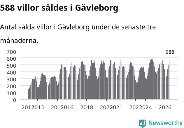 Graf: Antal sålda villor i Gävleborgs län