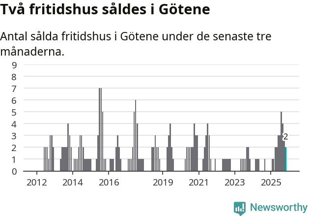 Graf: Antal sålda fritidshus i Götene kommun
