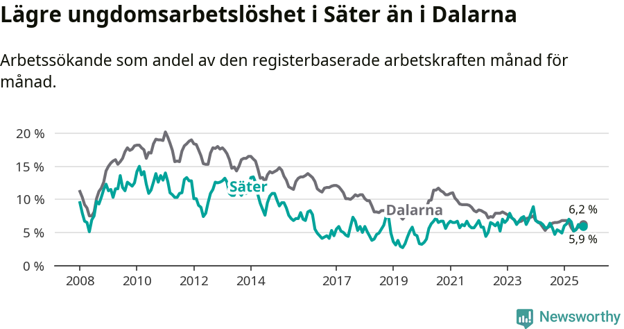 Graf: Arbetslöshet bland unga i Säters kommun och Dalarnas län