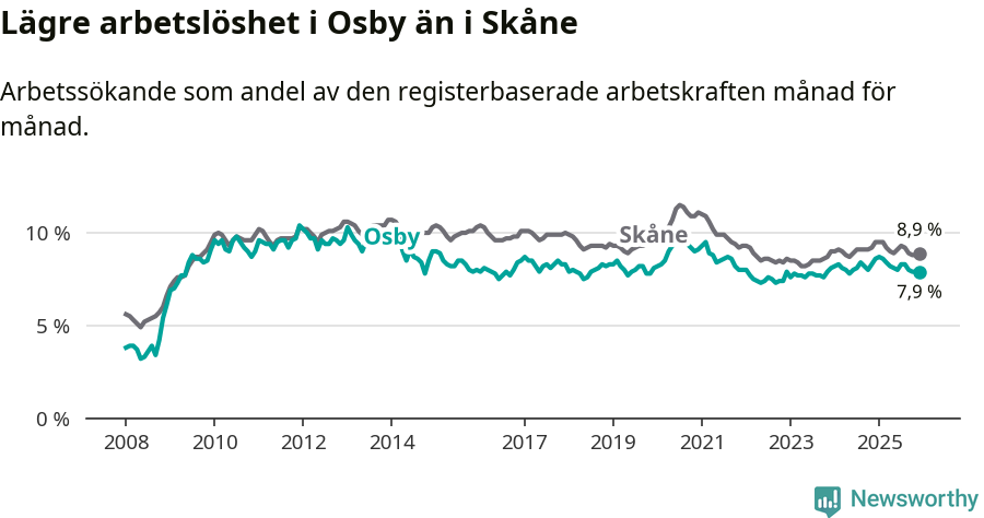 Graf: Arbetslöshet i Osby kommun och Skåne län