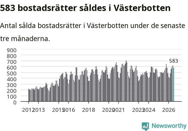 Graf: Antal sålda bostadsrätter i Västerbottens län