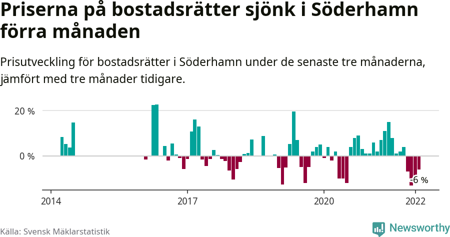 Graf: Prisutveckling för bostadsrätter i Söderhamns kommun