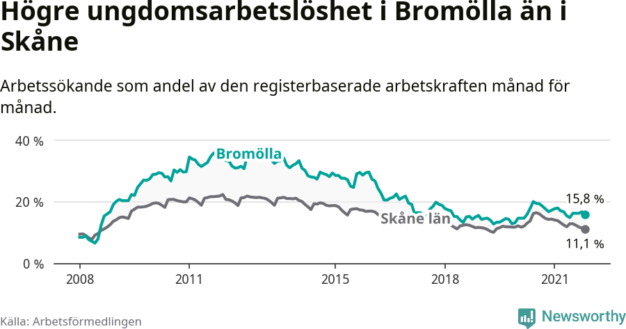 Graf: Arbetslöshet bland unga i Bromölla kommun och Skåne län