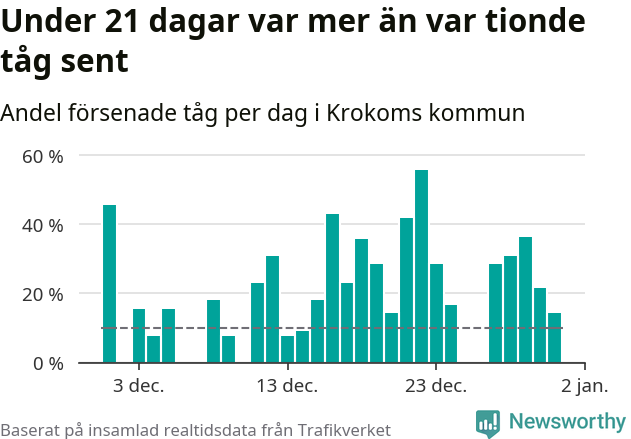 Stapeldiagram över andel försenade tåg per dag