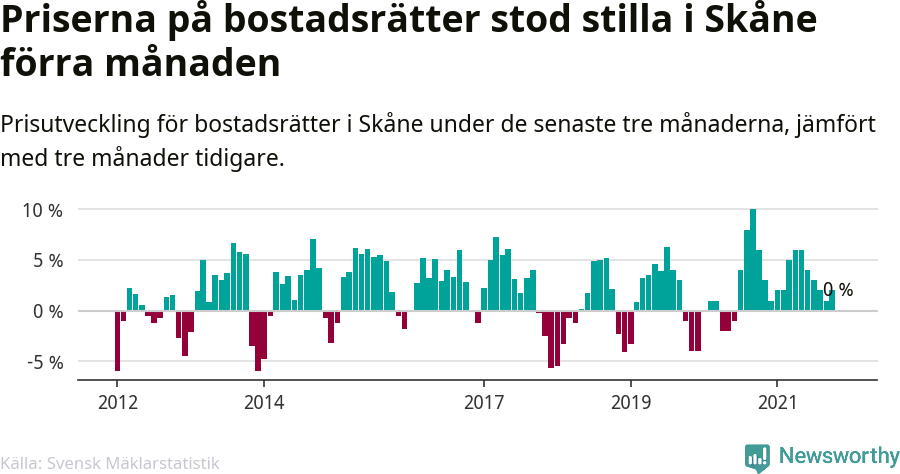 Graf: Prisutveckling för bostadsrätter i Skåne län