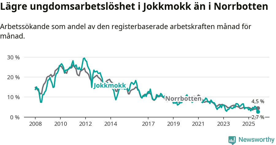 Graf: Arbetslöshet bland unga i Jokkmokks kommun och Norrbottens län