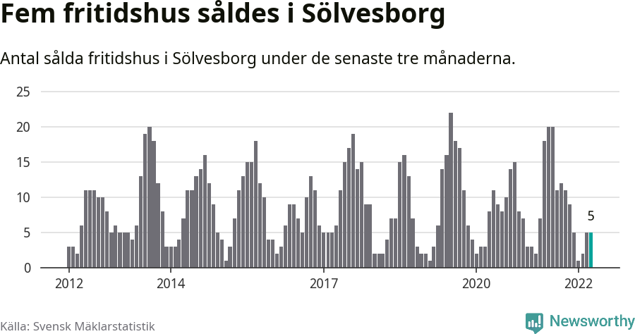 Graf: Antal sålda fritidshus i Sölvesborgs kommun