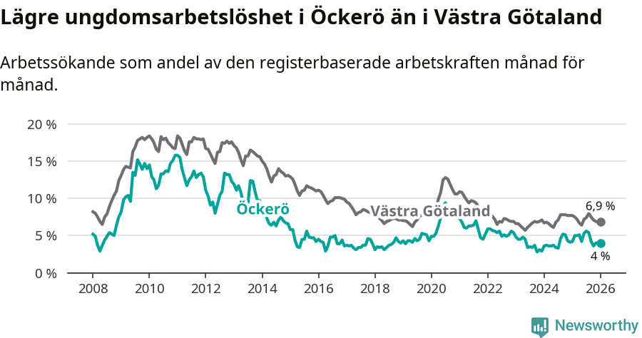 Graf: Arbetslöshet bland unga i Öckerö kommun och Västra Götalands län