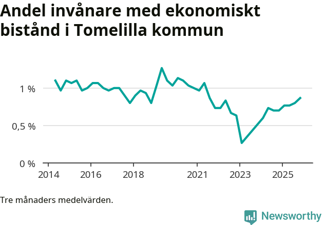 Graf över andelen biståndstagare per tremånadersperiod